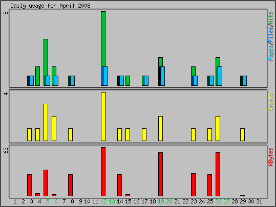 Daily usage