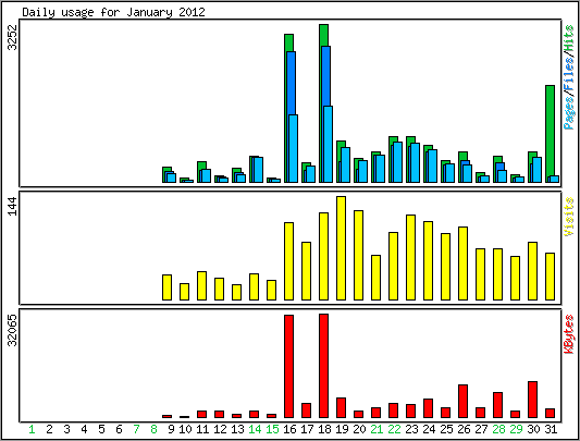 Daily usage