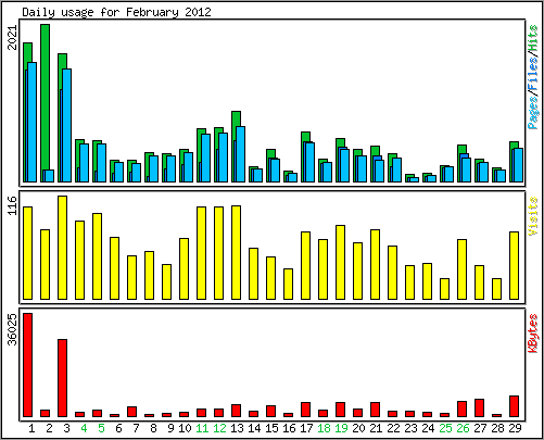 Daily usage