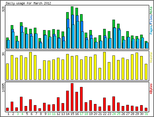 Daily usage