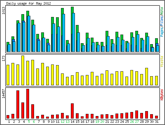 Daily usage