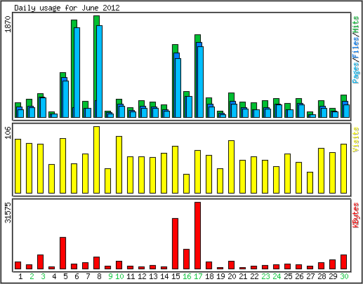 Daily usage