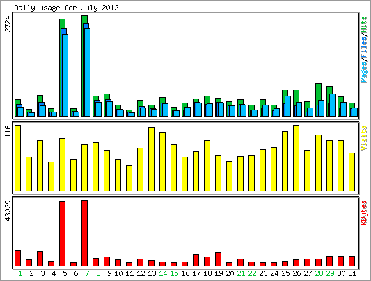 Daily usage