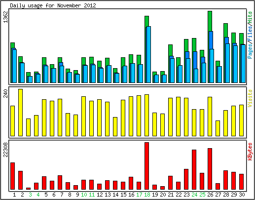 Daily usage