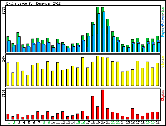 Daily usage