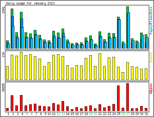 Daily usage