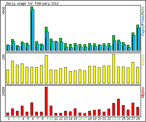 Daily usage