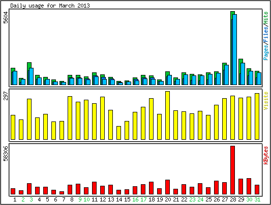 Daily usage