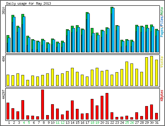 Daily usage