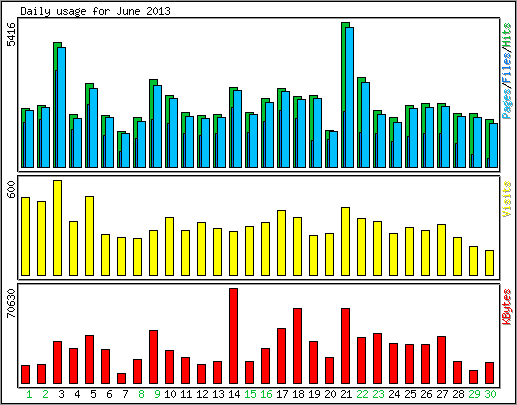 Daily usage