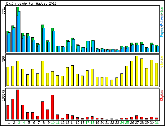 Daily usage