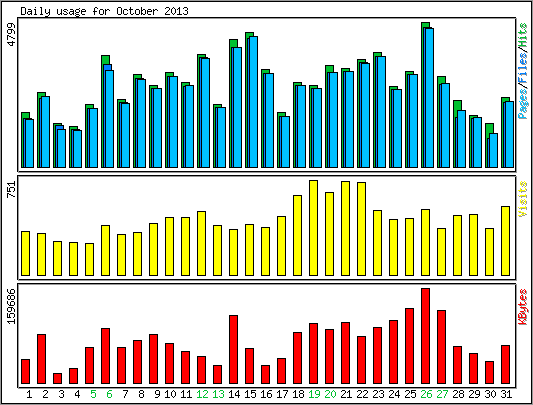 Daily usage