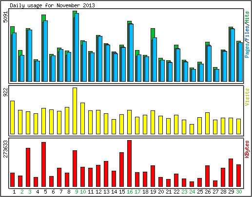 Daily usage