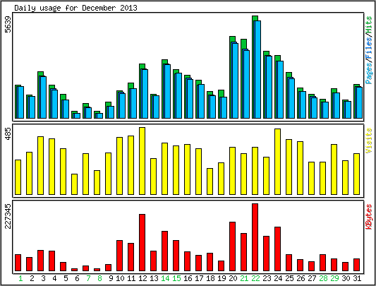 Daily usage