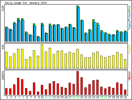 Daily usage