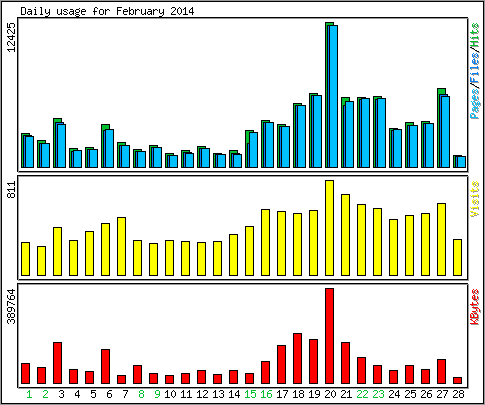 Daily usage