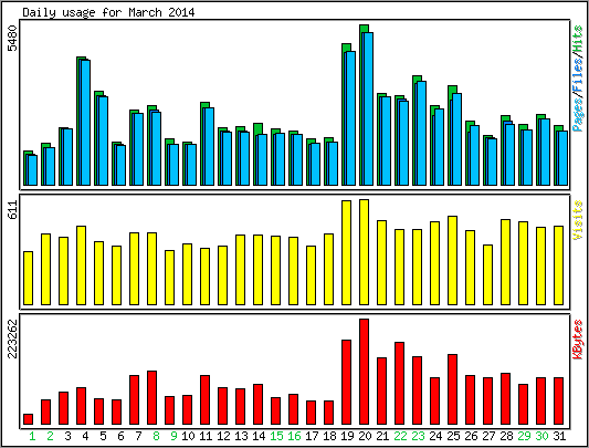 Daily usage