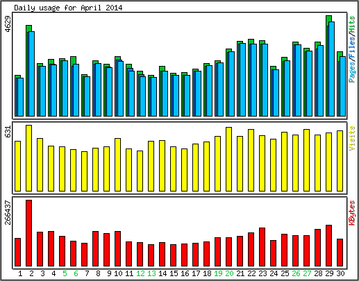 Daily usage