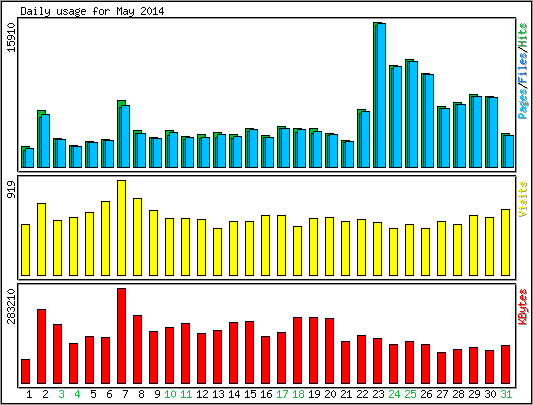 Daily usage