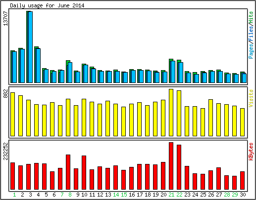 Daily usage