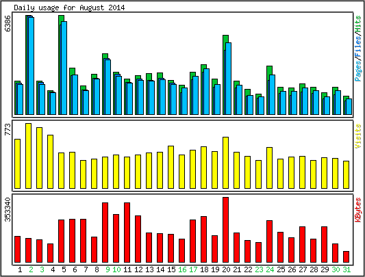 Daily usage