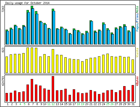 Daily usage