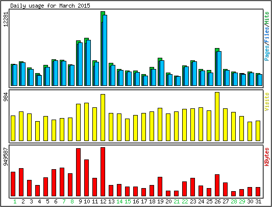 Daily usage