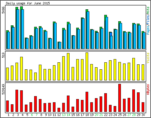 Daily usage