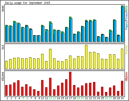 Daily usage