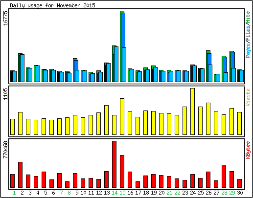 Daily usage