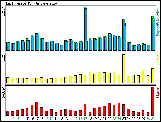 Daily usage