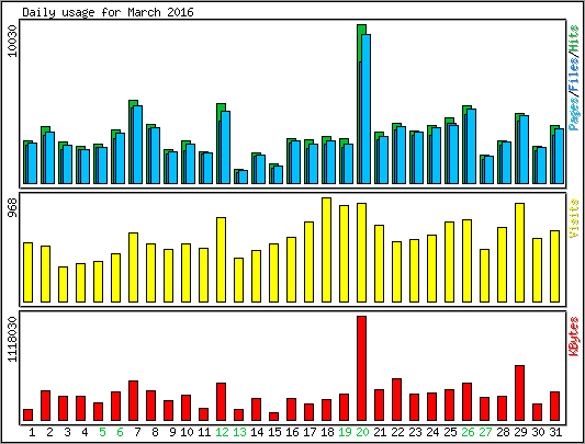 Daily usage