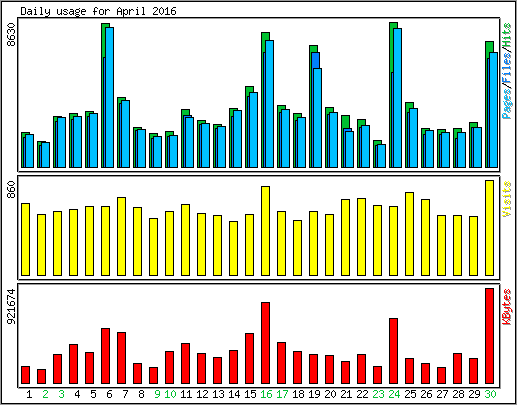 Daily usage