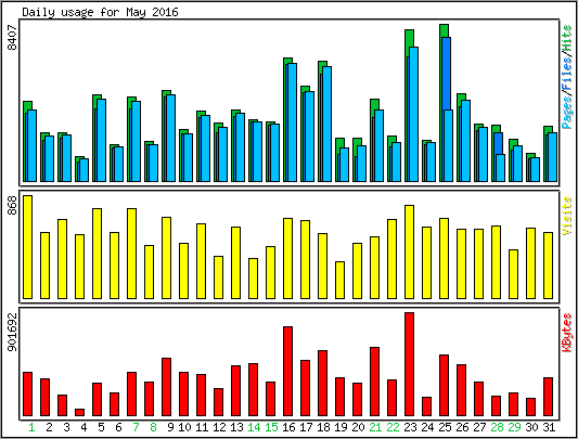 Daily usage