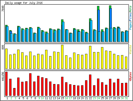 Daily usage