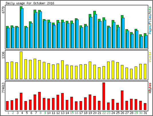 Daily usage