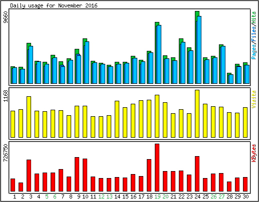 Daily usage