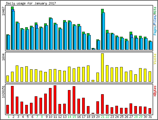 Daily usage