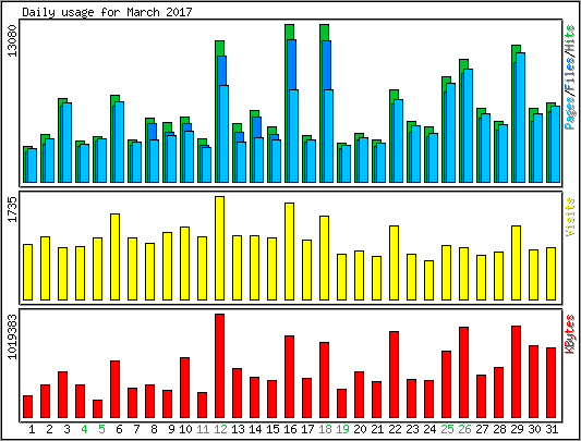 Daily usage