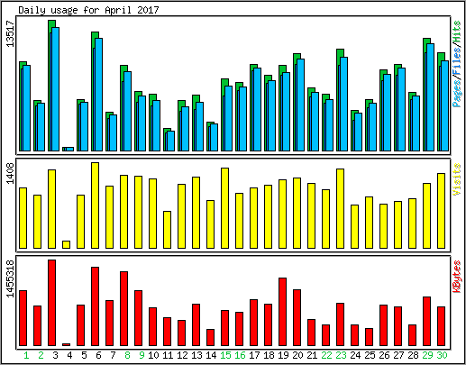 Daily usage