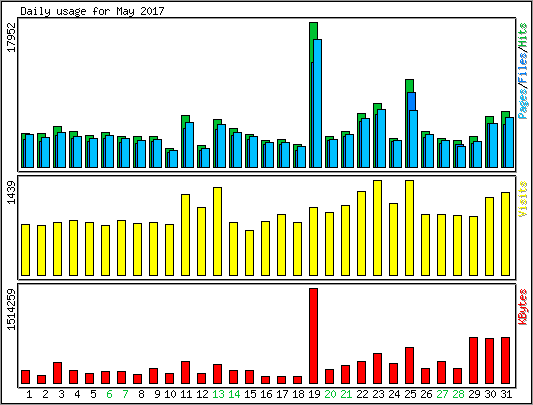 Daily usage