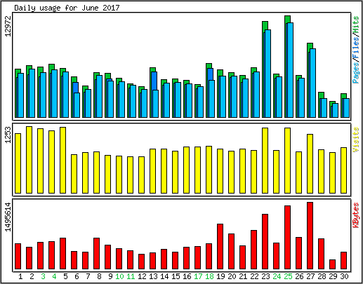 Daily usage