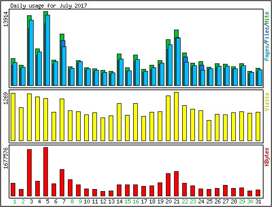 Daily usage