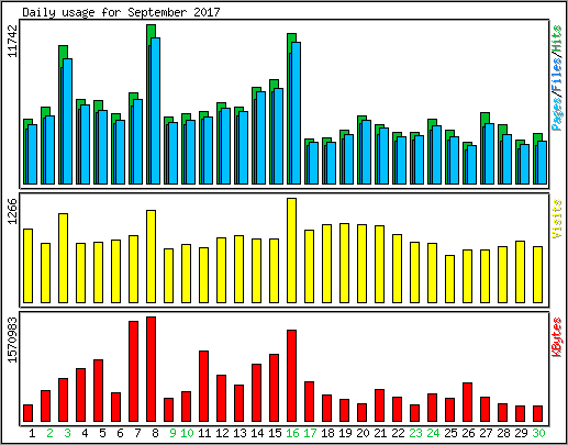 Daily usage