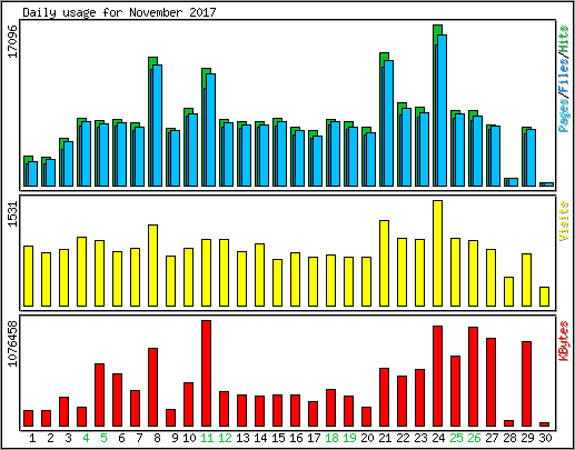 Daily usage