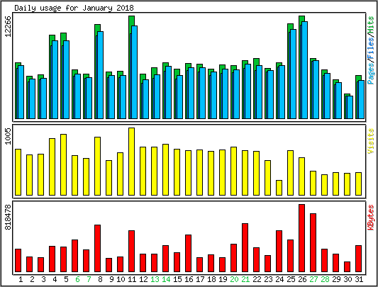 Daily usage