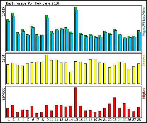 Daily usage