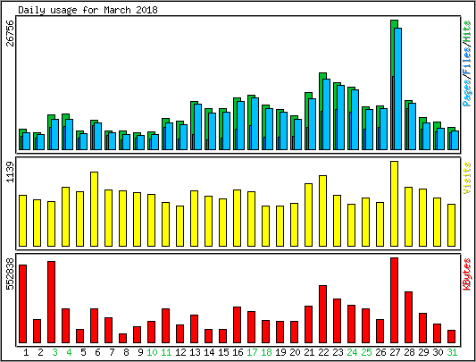 Daily usage