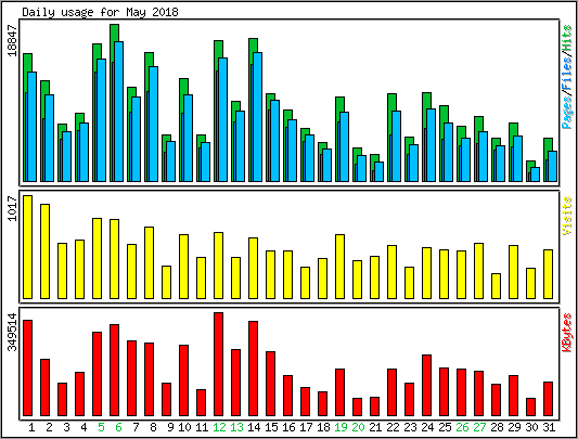 Daily usage