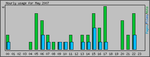 Hourly usage